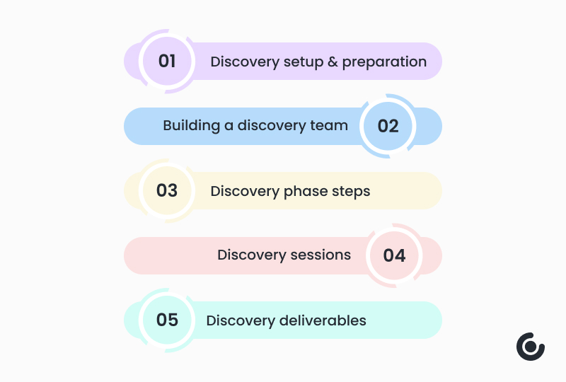 Infographic image showing Integral Parts of Discovery Phase